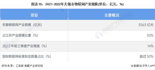 2023年無(wú)錫市物聯(lián)網(wǎng)產(chǎn)業(yè)鏈全景圖譜深度解析 政策、現(xiàn)狀、布局與規(guī)劃
