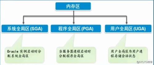 Oracle數(shù)據(jù)庫體系結(jié)構(gòu)解析（二） 服務(wù)器結(jié)構(gòu)與數(shù)據(jù)處理存儲(chǔ)支持服務(wù)